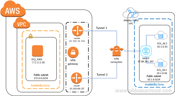 AWS and Alibaba Cloud VPN cover image